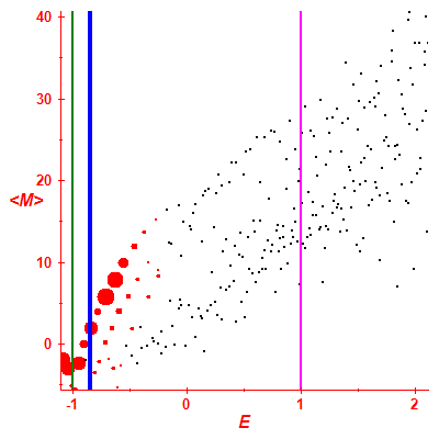 Peres lattice <M>